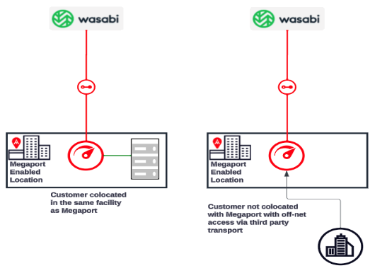 This image shows two diagrams. The first on the left side shows Wasabi connecting via a VXC to a port in a Megaport-enabled data centre. The port is connected to the customer, which is co-located in the same data centre. The second diagram shows Wasabi connecting to a port via VXC in a Megaport-enabled data centre. The port is connected to the customer, which is not co-located. The port and customer are connected using third-party transport.