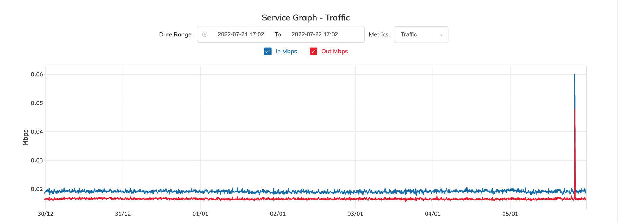 „Service Graph“ (Nutzungsdiagramm) für eine MVE