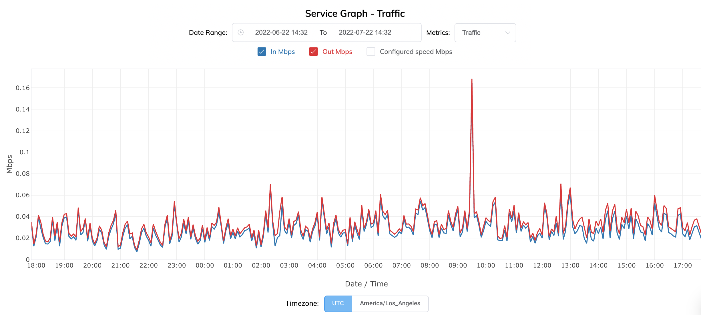 Página Service Graph (Gráfico del servicio) de un puerto