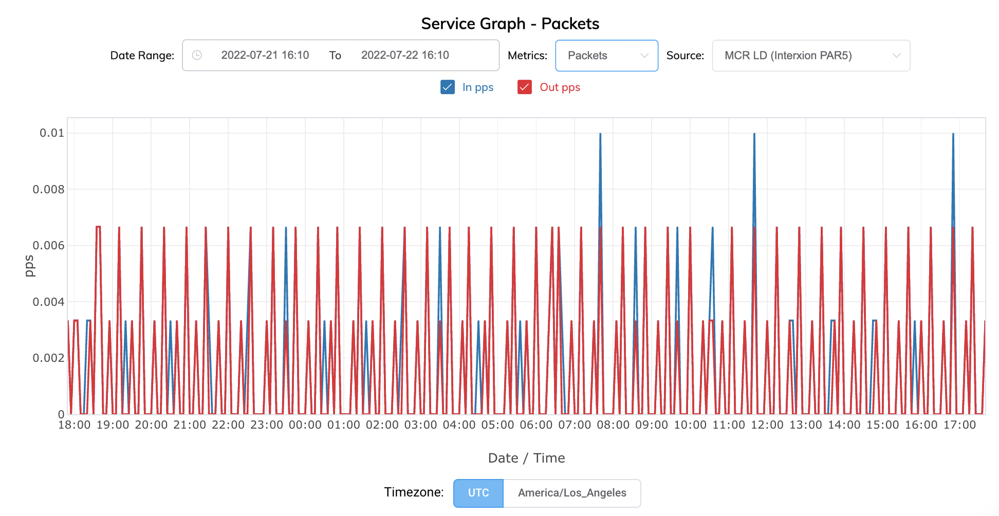 Página Service Graph (Gráfico del servicio) de VXC, Megaport Internet o IX