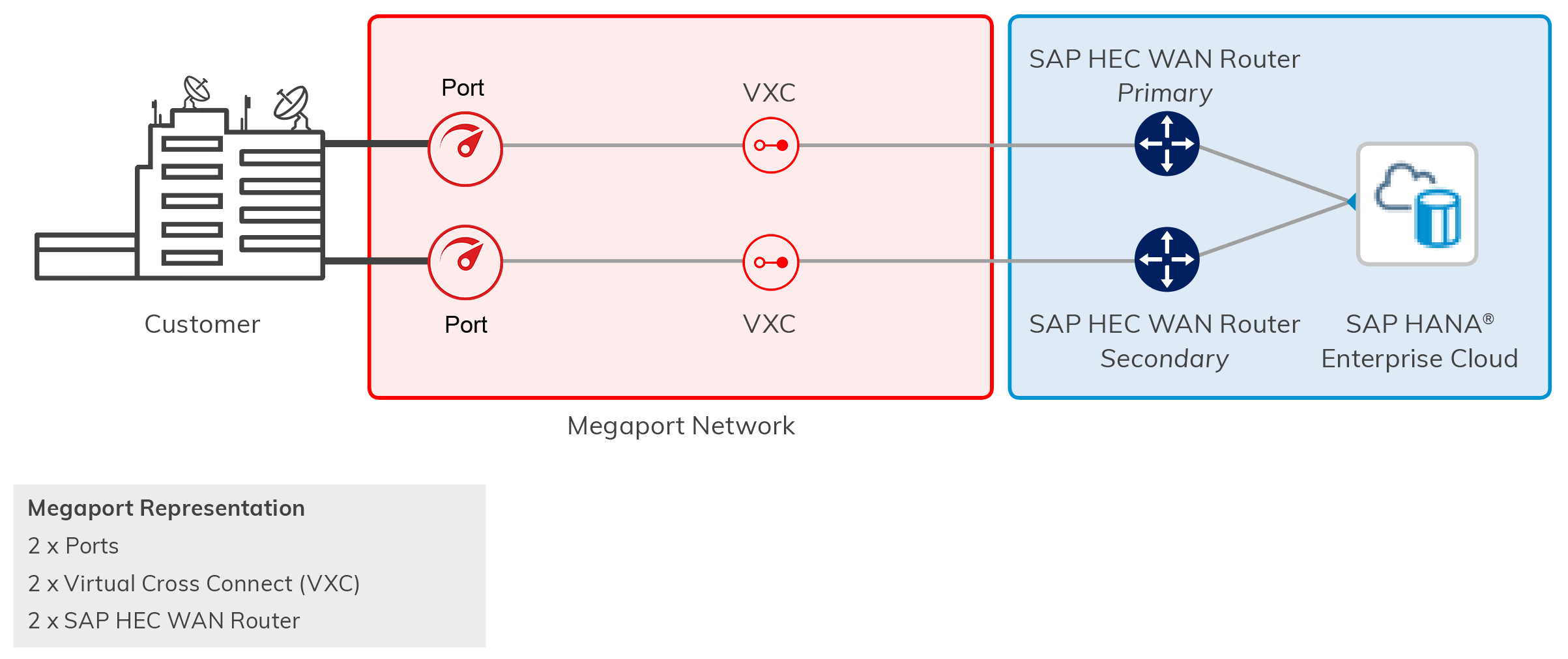 Megaport を使用した SAP の構築