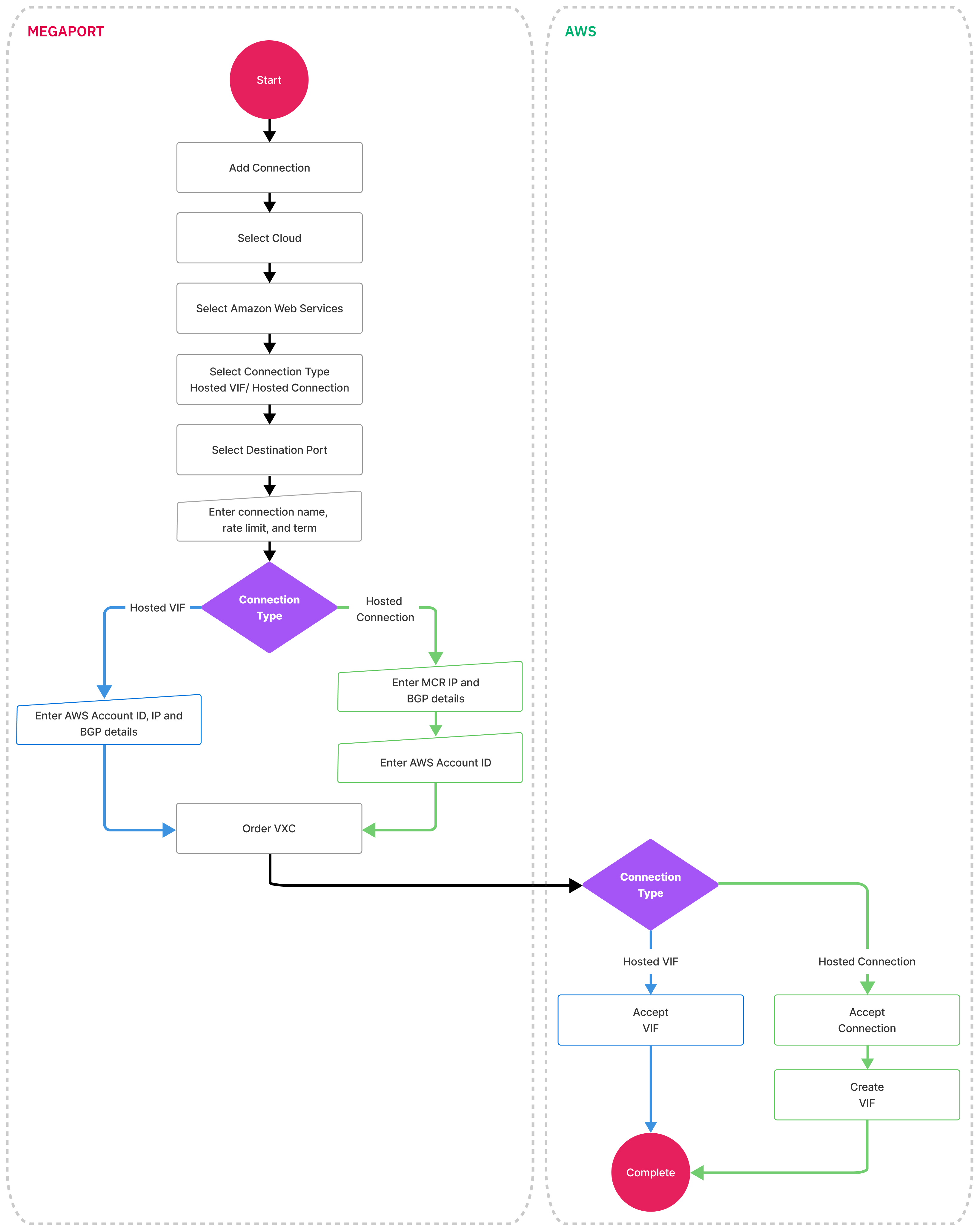 AWS Ladder Chart
