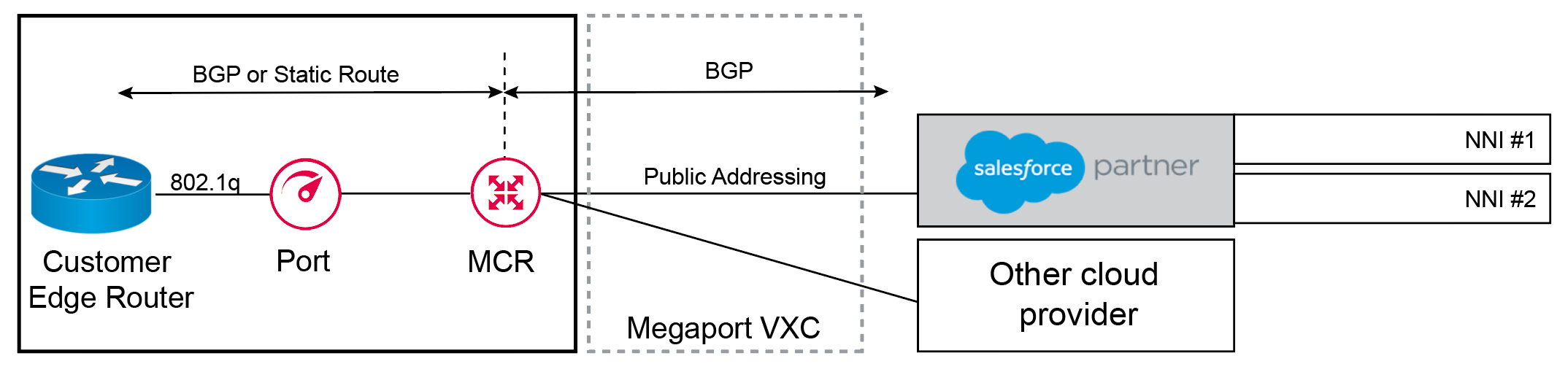 Salesforce MCR Connections Megaport Documentation