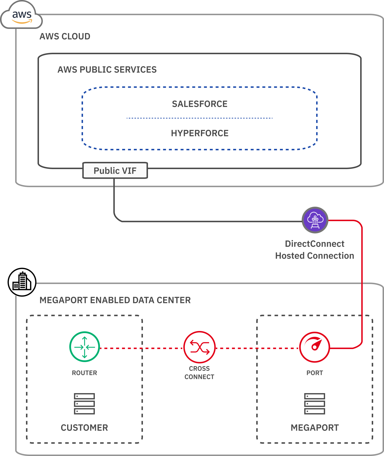 Megaport-Hyperforce on AWS architecture - This image shows Port access to Hyperforce via Public VIF