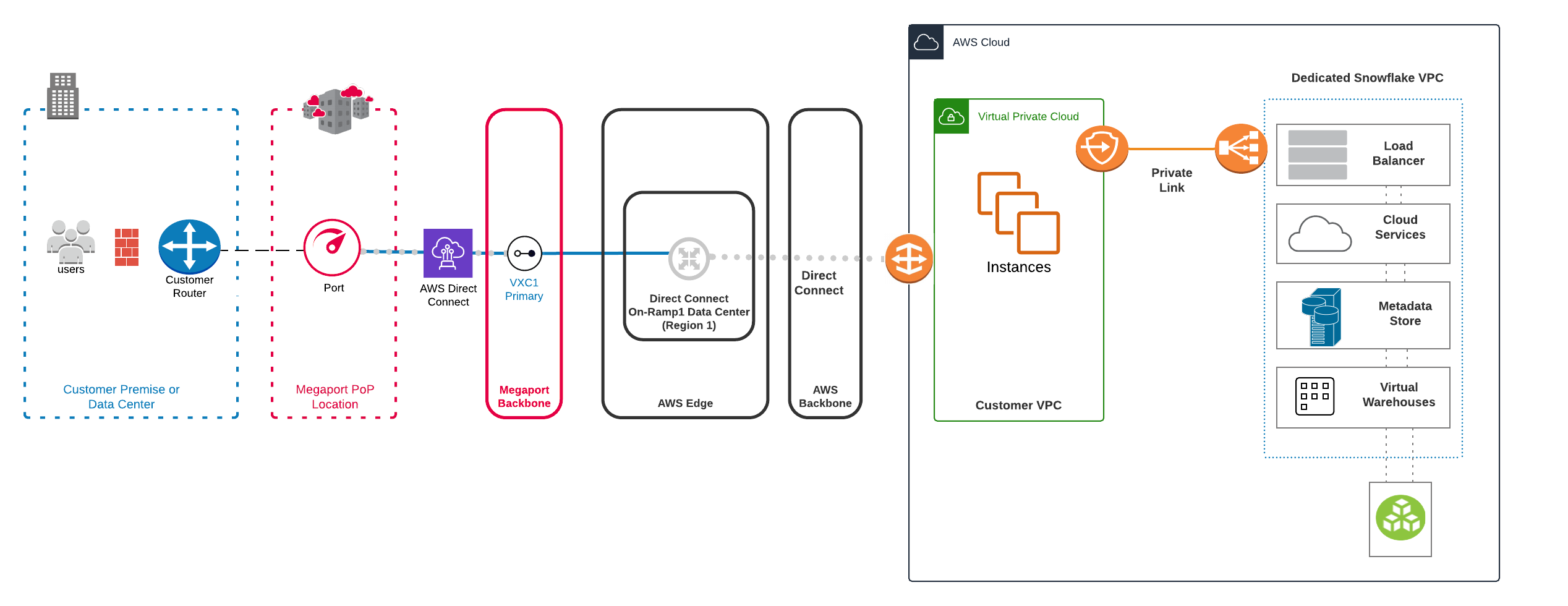 Megaport-Snowflake on AWS architecture