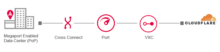 Cloudflare connection