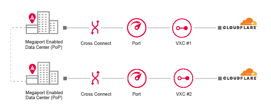 Cloudflare redundant connection