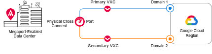 Diversity zone connections