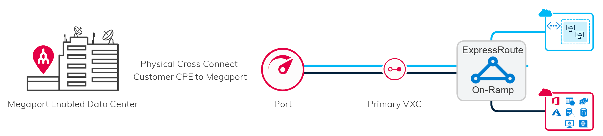 ExpressRoute deployment