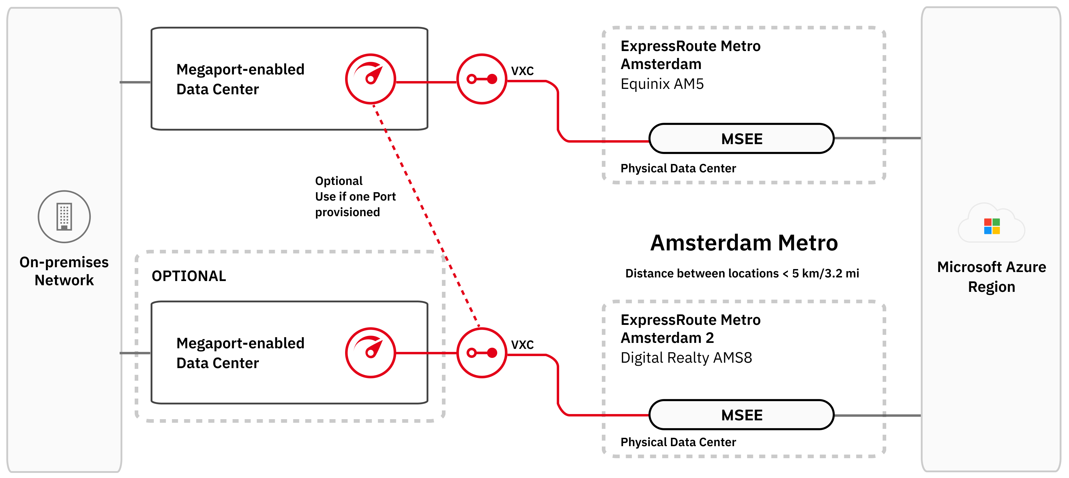 This image shows the structure of ExpressRoute high resiliency. On the left is the customer on-premises network. This is linked to one or two Ports in Megaport enabled data centers. These Ports are linked by VXC to MSEEs in two separate ExpressRoute Metro peering locations within the same metropolitan area. The ExpressRoute Metro peering locations are less than 5kms/3.2 miles apart. Each ExpressRoute Metro peering location has two MSEEs. The ExpressRoute Metro configuration hasEach of the two Ports is linked to an MSEE by a VXC.