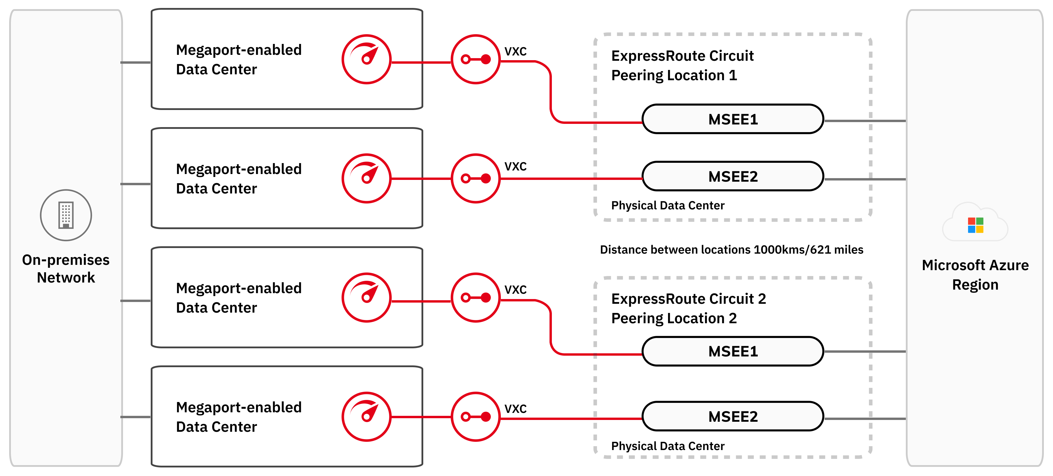 This image shows the structure of ExpressRoute maximum resiliency. On the left is the customer on-premises network. This is linked to Ports in four separate Megaport enabled data centers. These Ports are linked by VXC to MSEEs in two separate ExpressRoute peering locations. The ExpressRoute peering locations are 1000kms/621 miles apart. Each peering location has two MSEEs. Each of the four Ports is linked to an MSEE by a VXC.