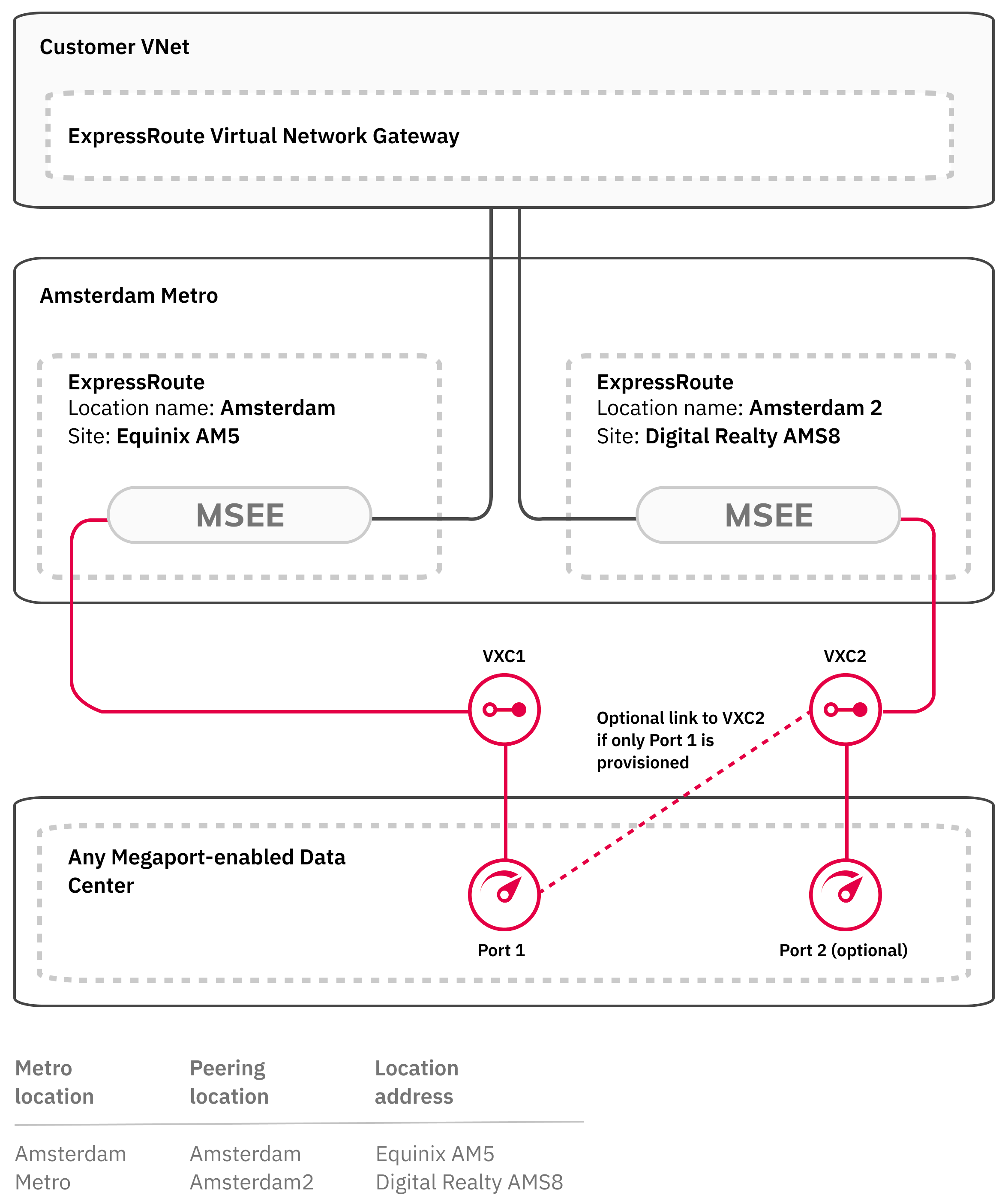 This image shows the configuration for ExpressRoute Metro. It shows the customer network connected to Ports in two separate data centers in the same metro. Those ports each have VXC connections to the Azure ExpressRoute Virtual Network Gateway.