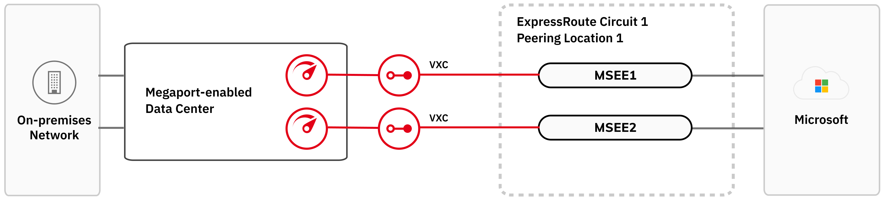 This image shows the structure of ExpressRoute standard resiliency. On the left is the customer on-premises network. This is linked to two Ports in a Megaport enabled data center. The Ports are linked by two VXCs to an MSEE in an  ExpressRoute peering location.