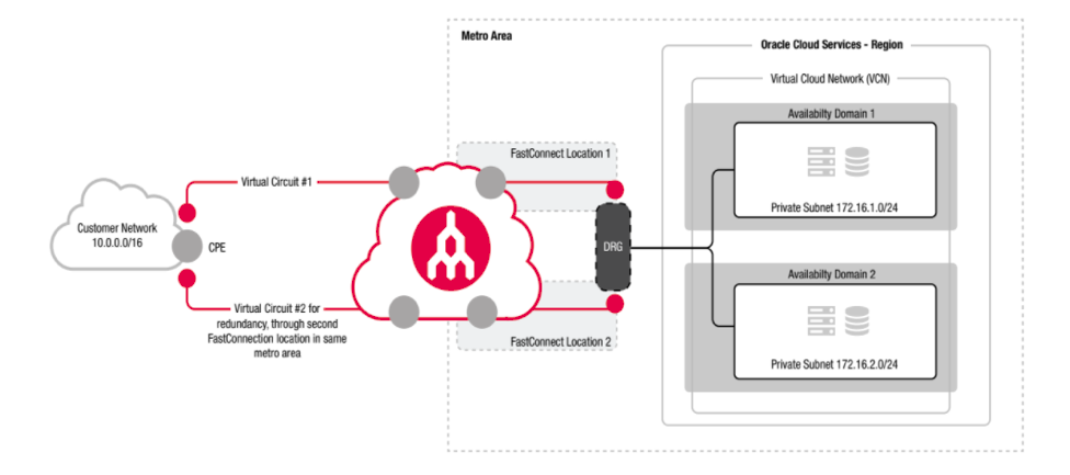 FastConnect deployment