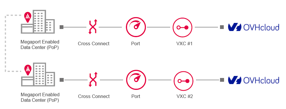 OVHcloud fully redundant connection