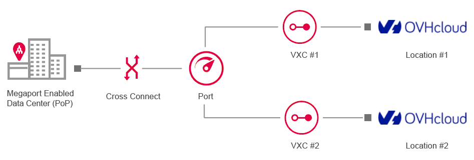 OVHcloud redundant connection