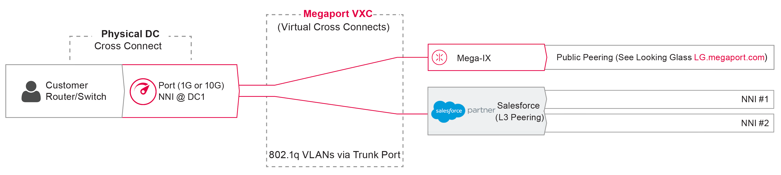 Express Connect deployment