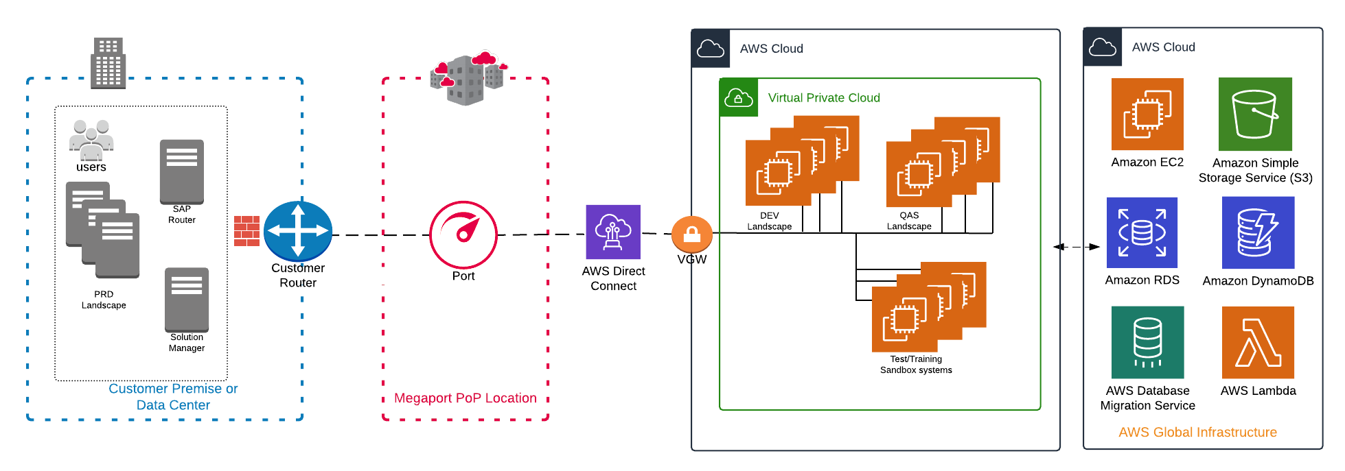 SAP AWS Architecture