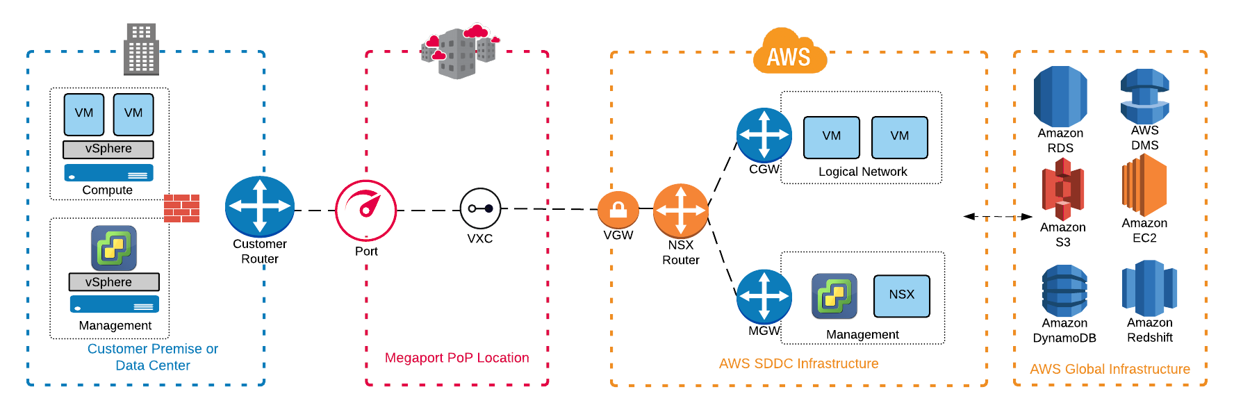 VMware Cloud on AWS