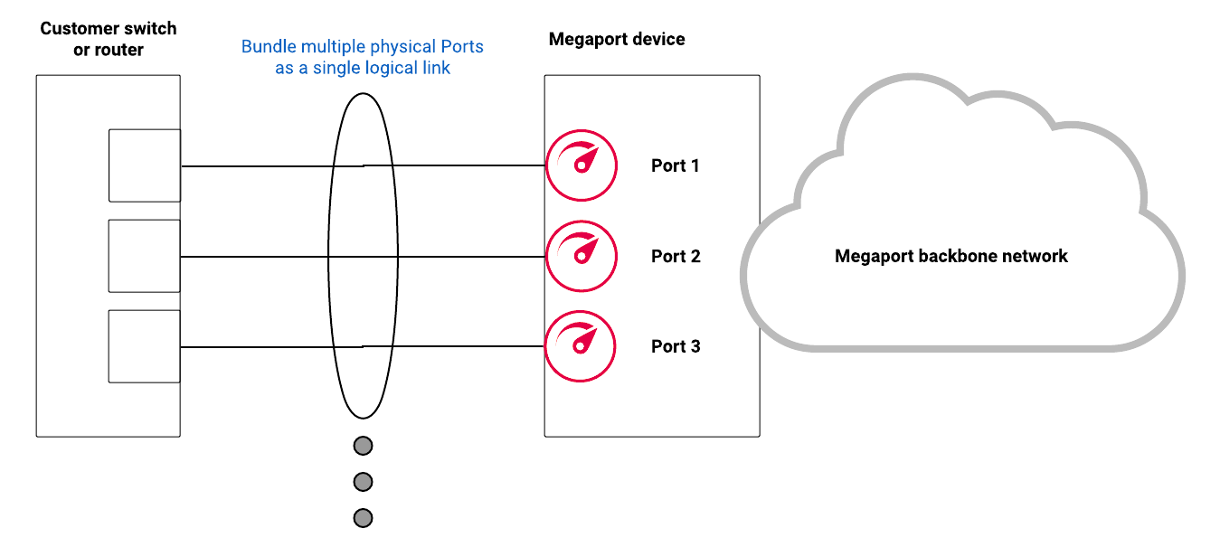 LAG configuration