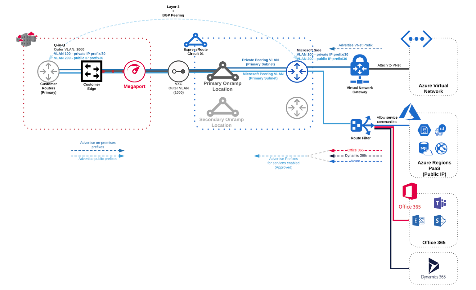 Q-in-Q with VXCs