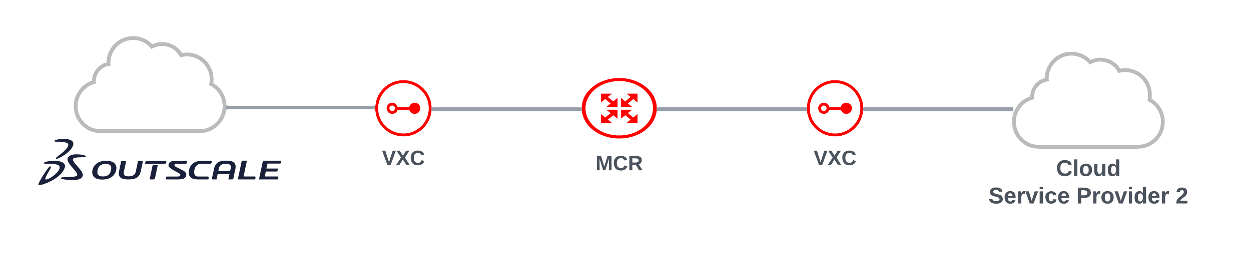 Outscale-Bereitstellung mit MCR