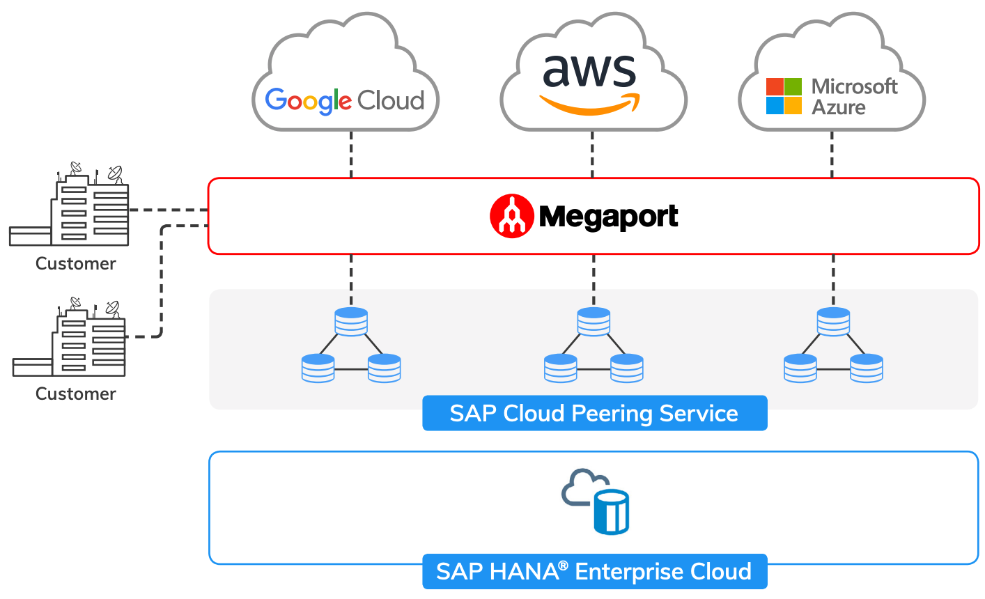 MCR und SAP Cloud Peering-Dienst