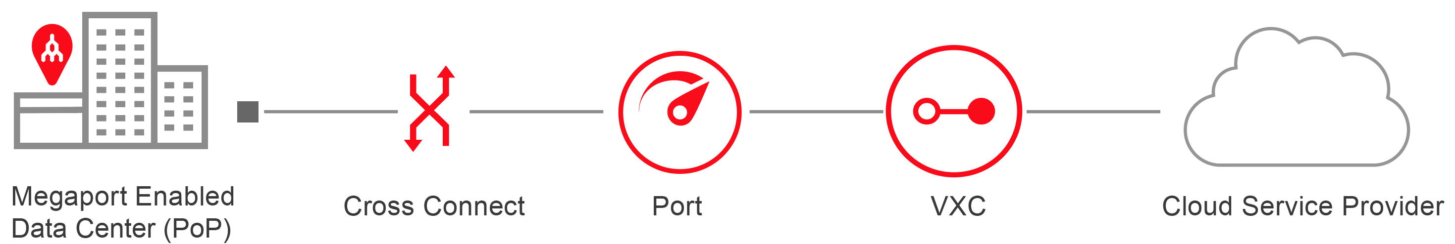 Port-zu-CSP-Verbindung