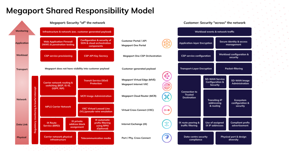 Modell der geteilten Sicherheitsverantwortung von Megaport und Kunden