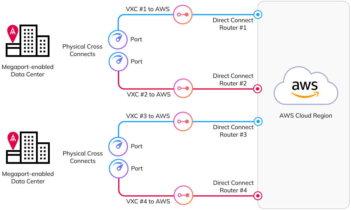 Diagrama de 4 Ports (2 en cada zona de diversidad) en 2 centros de datos separados conectados a 4 routers de AWS Direct Connect (2 en cada zona de diversidad) mediante 4 VXCs (2 en cada zona de diversidad)