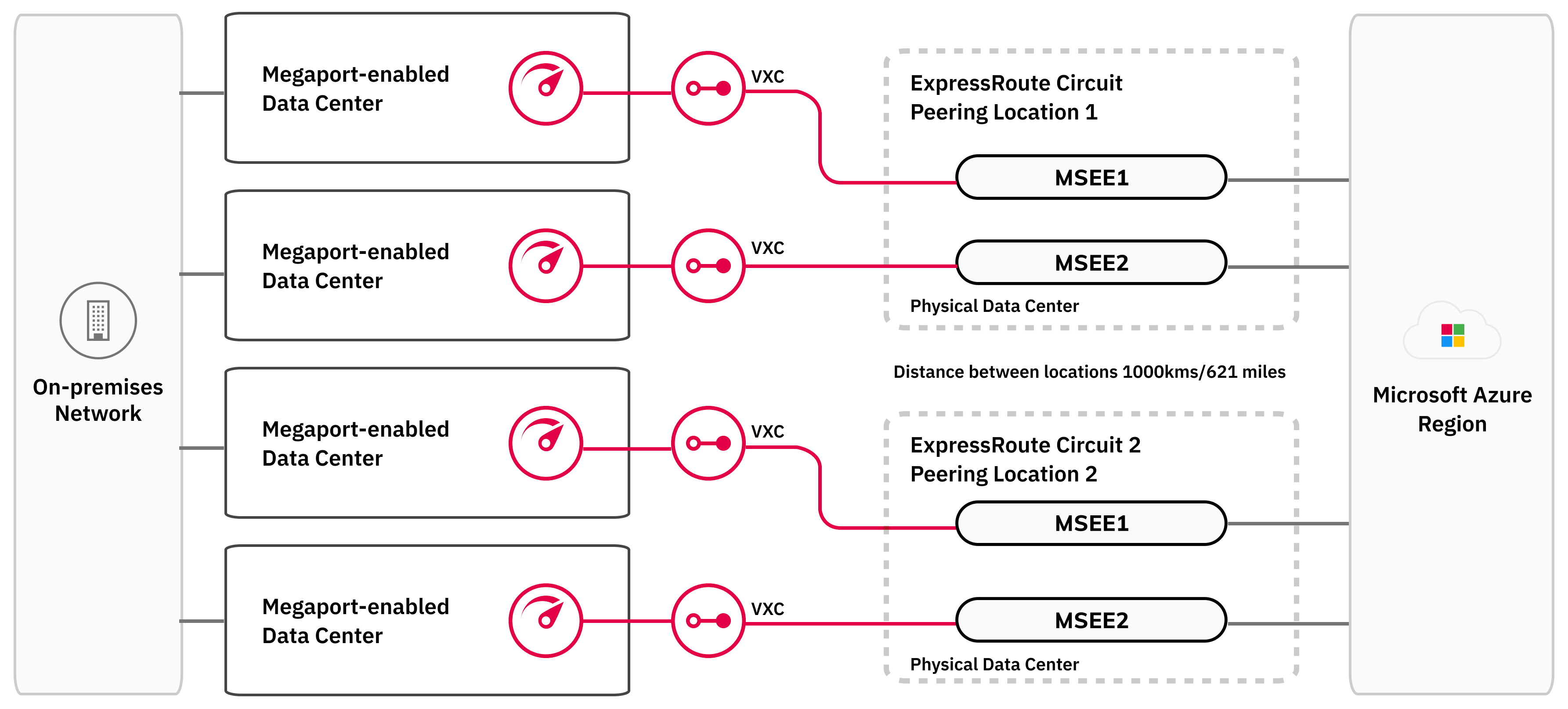 Esta imagen muestra la estructura de la resiliencia máxima de ExpressRoute. A la izquierda está la red local del cliente. Esta está enlazada a Ports en cuatro centros de datos independientes habilitados por Megaport. Estos Ports están enlazados mediante VXC a MSEE en dos ubicaciones de Peering de ExpressRoute independientes. Las ubicaciones de Peering de ExpressRoute están separadas por 1000 km/621 millas. Cada ubicación de Peering tiene dos MSEE. Cada uno de los cuatro Ports está enlazado a un MSEE mediante un VXC.