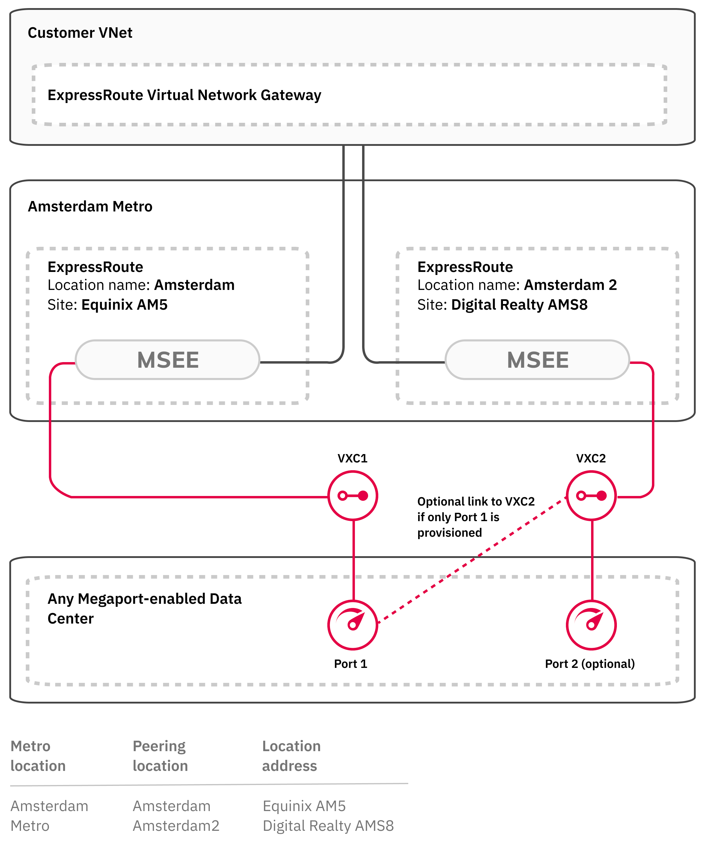 Esta imagen muestra la configuración de ExpressRoute Metro. Muestra la red del cliente conectada a Ports en dos centros de datos separados en el mismo metro. Esos Ports tienen cada uno conexiones VXC al Azure ExpressRoute Virtual Network Gateway.