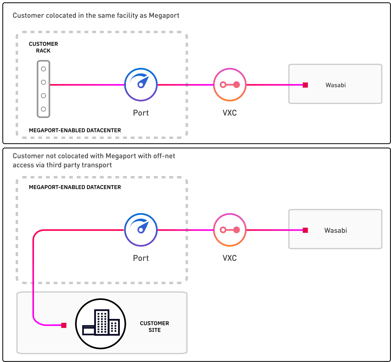 Esta imagen muestra dos diagramas. El primero, en el lado izquierdo, muestra a Wasabi conectándose mediante un VXC a un puerto en un centro de datos habilitado por Megaport. El puerto está conectado al cliente, que está en colocación en el mismo centro de datos. El segundo diagrama muestra a Wasabi conectándose a un puerto mediante VXC en un centro de datos habilitado por Megaport. El puerto está conectado al cliente, que no está en colocación. El puerto y el cliente están conectados usando transporte de terceros.