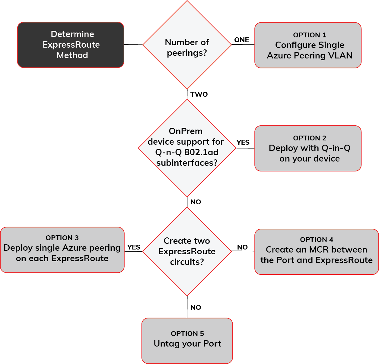 Diagrama de flujo de decisiones de Q-in-Q
