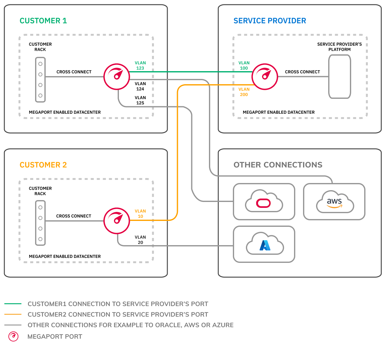 Escenario que muestra que los ID de VLAN asignados por el proveedor de servicios pueden diferir de los ID de VLAN asignados por los clientes