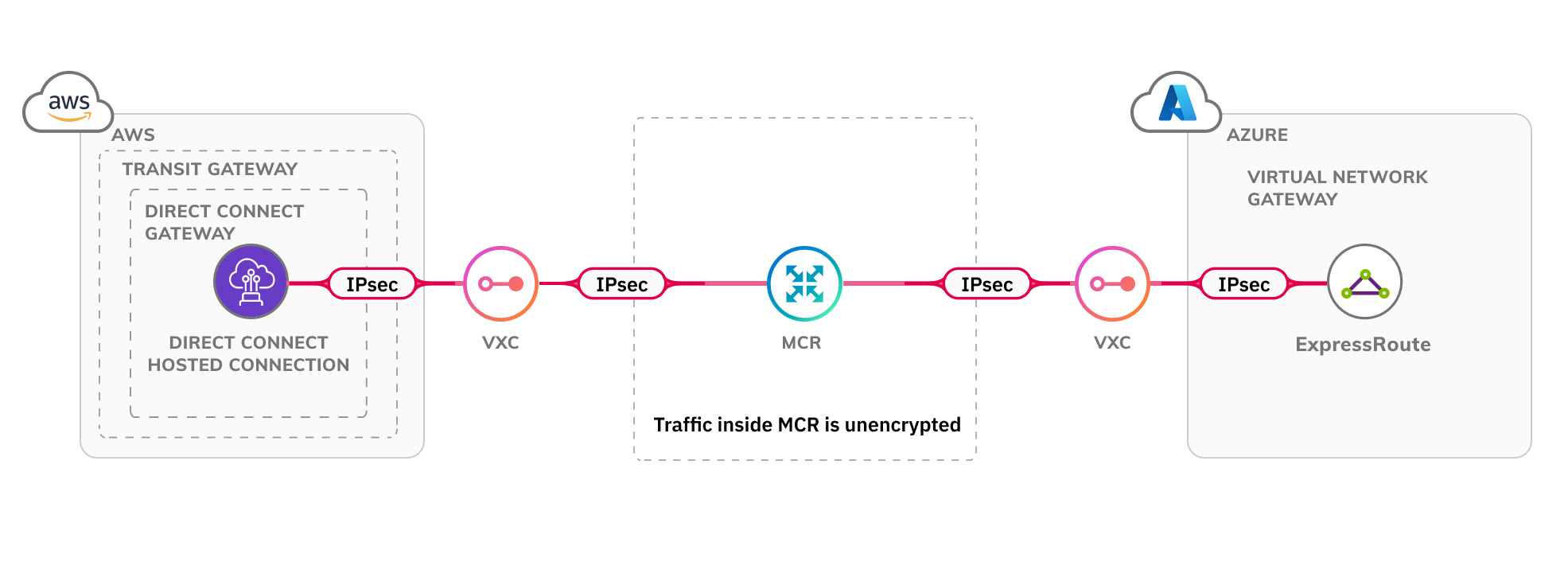 Diagrama de IPsec de AWS Direct Connect a ExpressRoute Virtual Network Gateway. Esta imagen muestra la estructura de una conexión con cifrado IPsec desde un AWS Direct Connect, conectado a un Megaport MCR usando un VXC. Esto se conecta  mediante un VXC a ExpressRoute y a un Virtual Network Gateway.