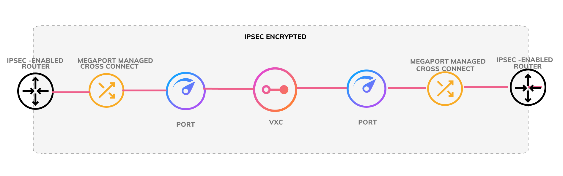 Diagrama de conexión de IPsec de cliente a cliente. Esta imagen muestra la estructura de una conexión con cifrado IPsec desde el router del cliente compatible con IPsec, conectado a un Port, que está conectado a otro Port usando un VXC. El segundo Port está conectado a otro router del cliente compatible con IPsec.