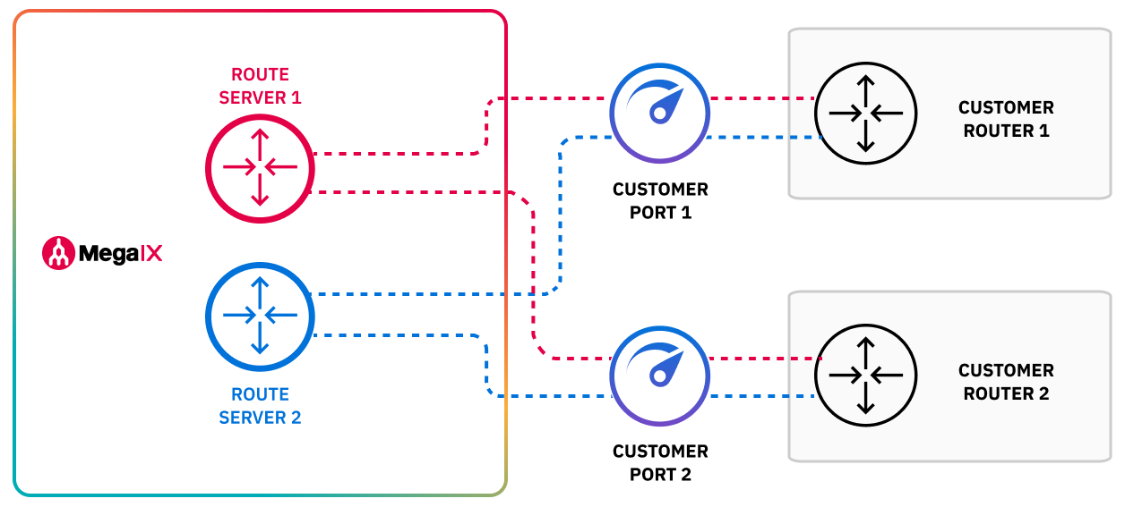 Configuración de IX recomendada y redundante