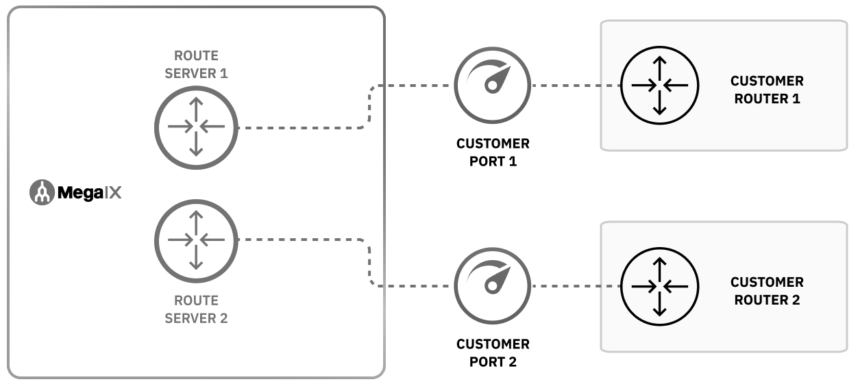 Configuración no admitida con doble router