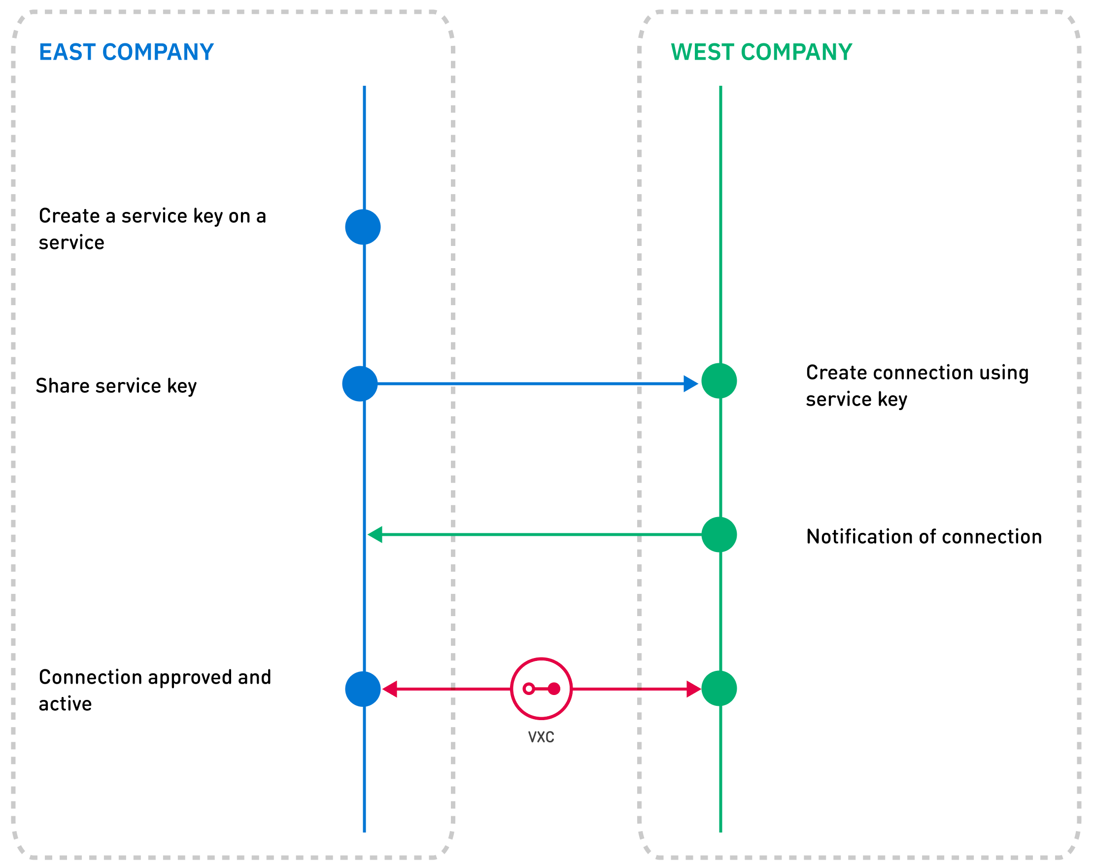 Esta imagen es una representación diagramática de cómo funcionan las claves de servicio.