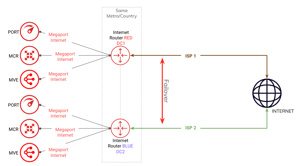 Diagrama de arquitectura de red de una conexión de Megaport Internet