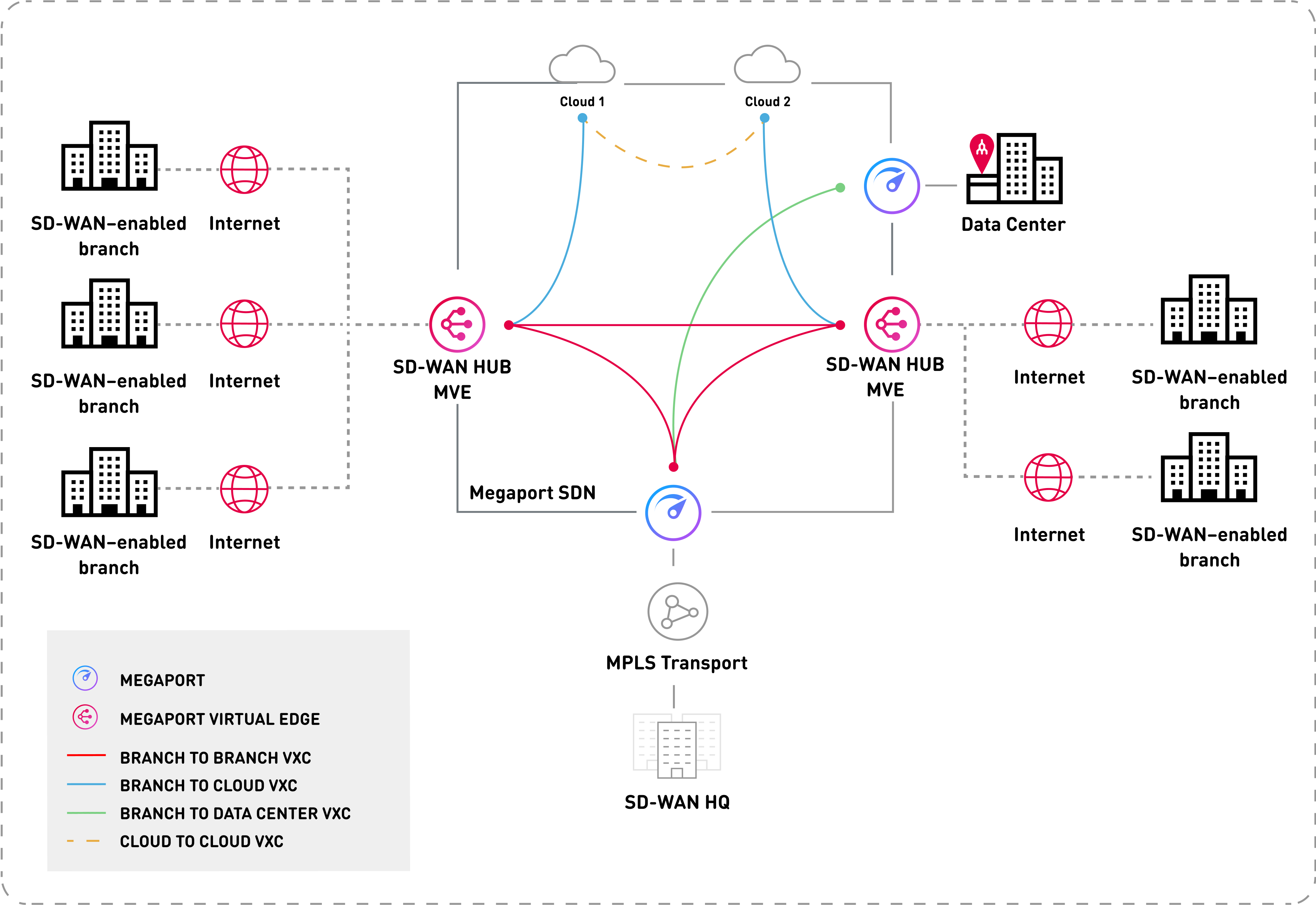 Gateways SD-WAN de MVE