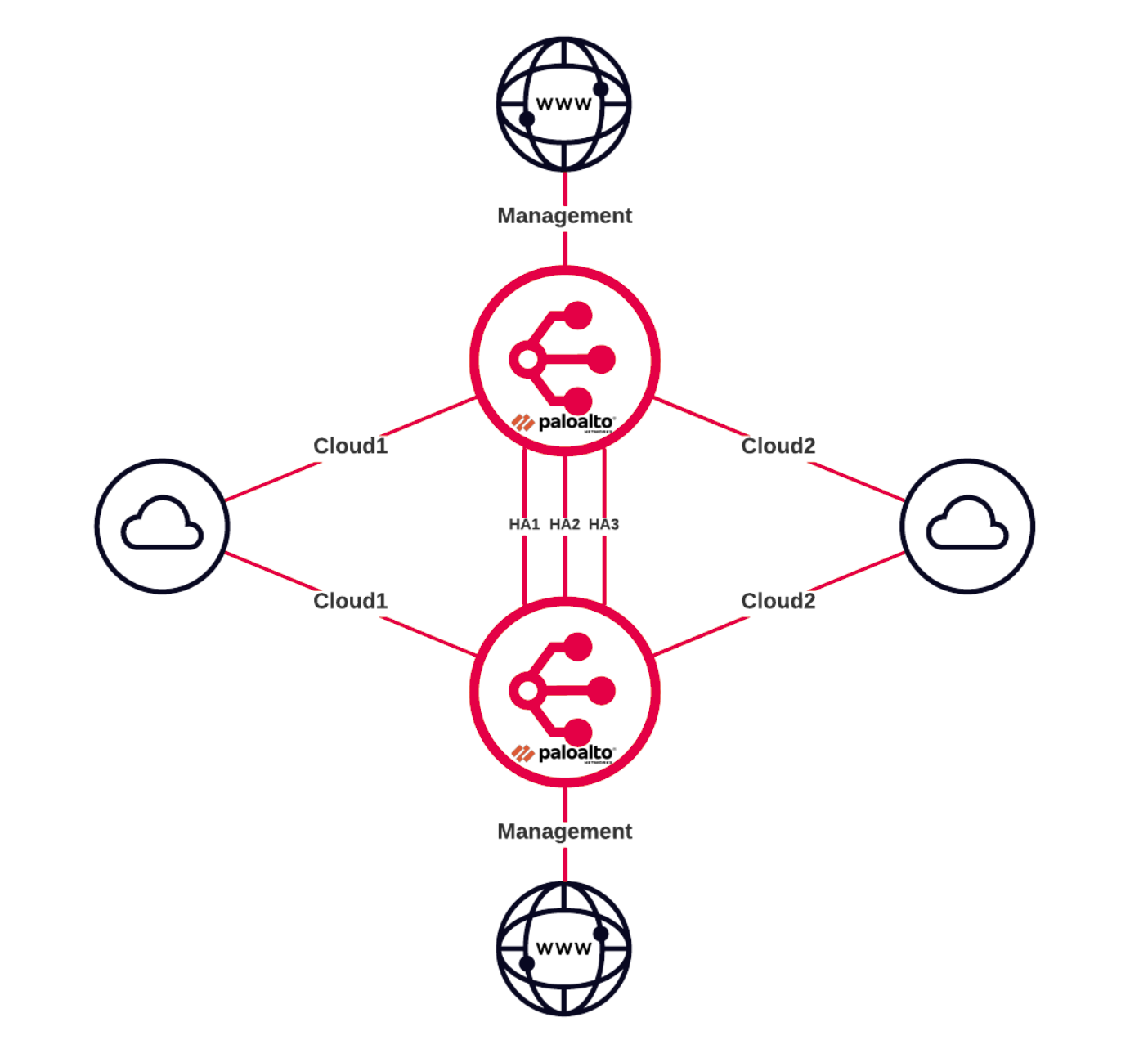 Descripción general de la arquitectura de HA de Palo Alto Networks