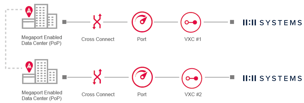 Connexion totalement redondante de 11:11 Systems