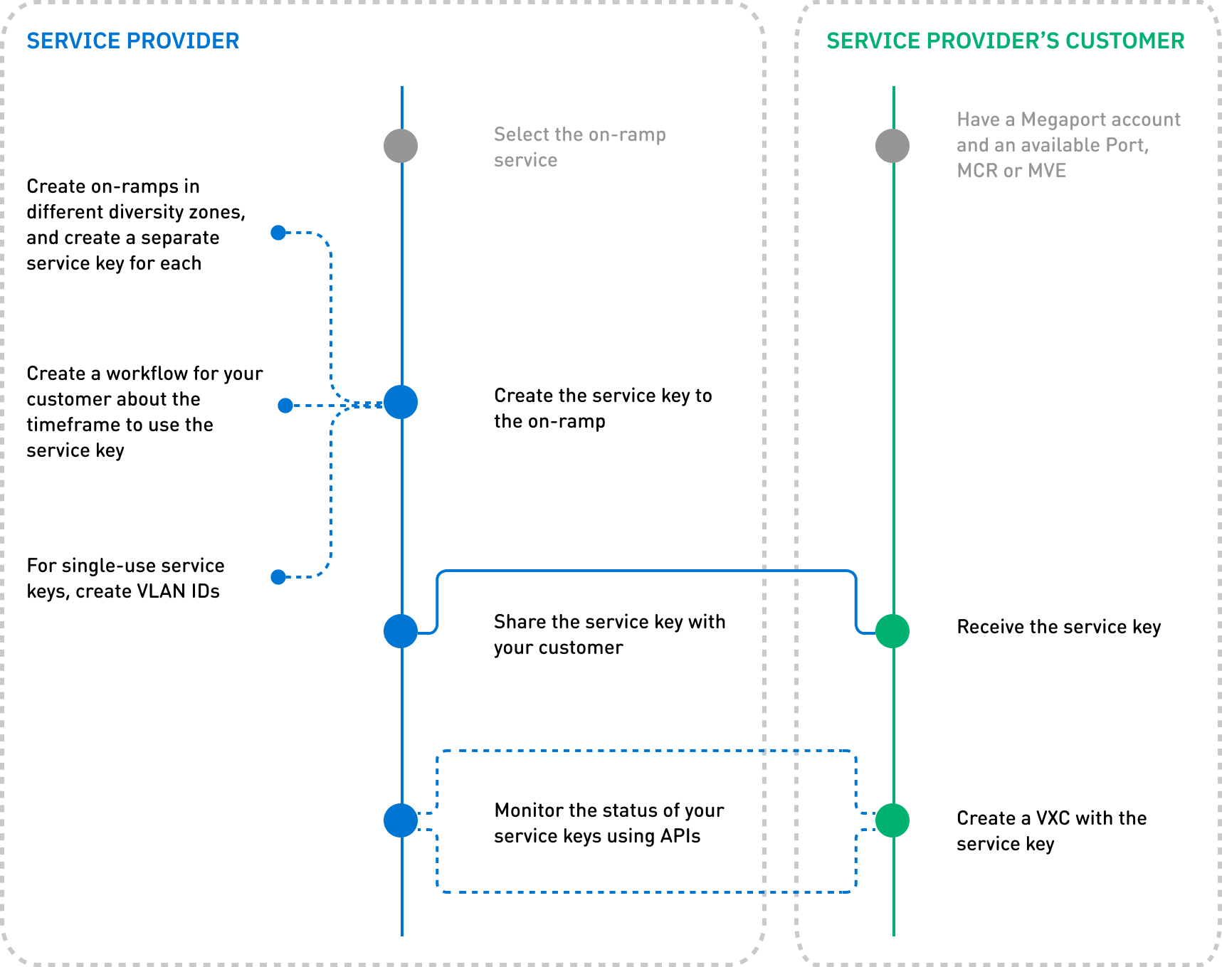 Processus montrant le workflow de la clé de service expliqué plus en détail ci-dessous