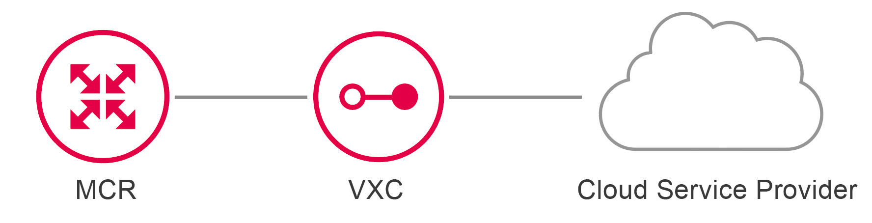 MCR to CSP connection