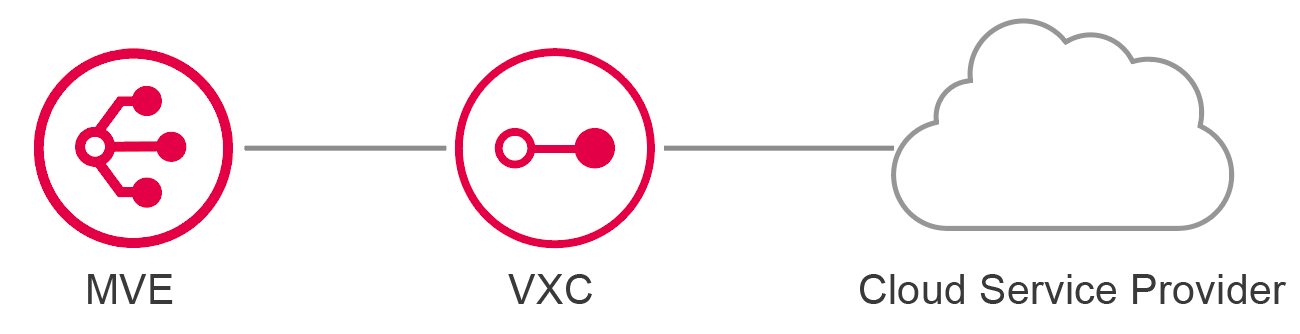 MVE to CSP connection