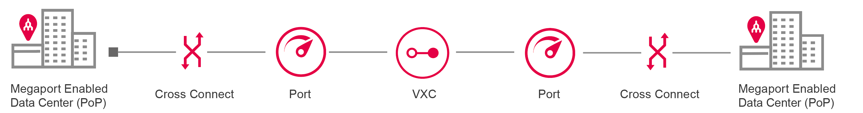 Port to Port connection