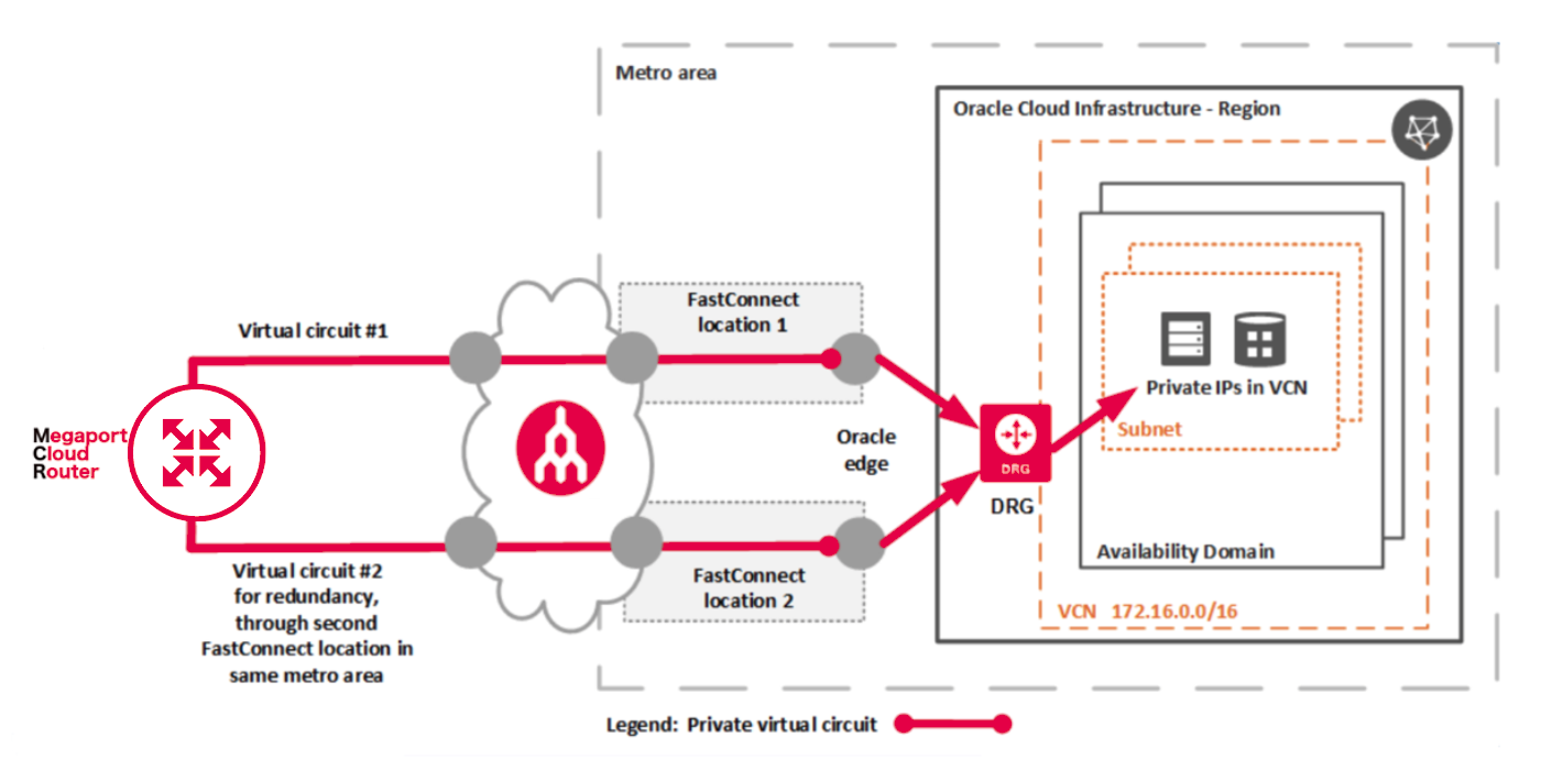 Deployment di FastConnect
