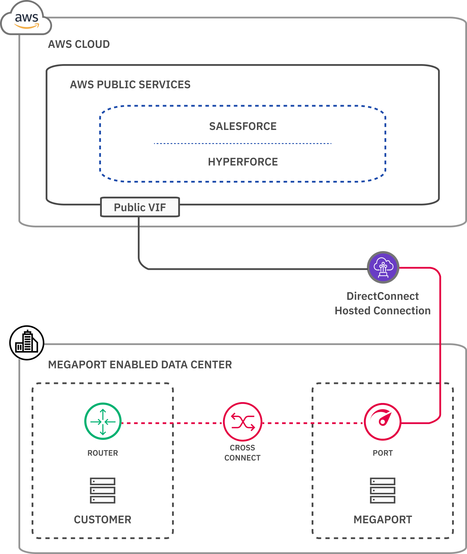Megaport-Hyperforce su architettura AWS - Questa immagine mostra l'accesso alla Port per Hyperforce tramite VIF Pubblico